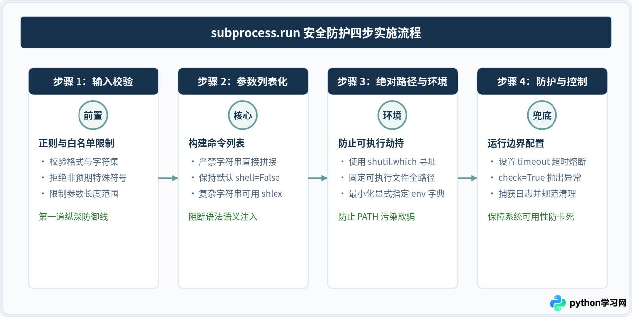 Python使用subprocess.run防止命令注入的最佳实践