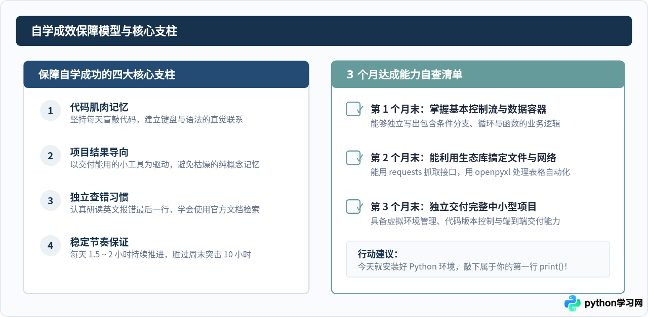 自学Python需要多久？适合新手的3个月学习路线规划