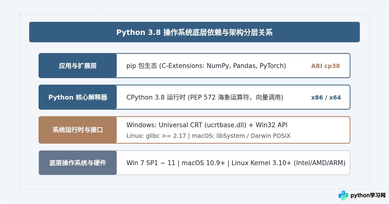 Python 3.8支持哪些操作系统版本？下载前兼容性自查
