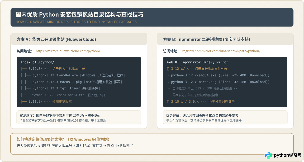 Python去哪里下载？官网地址与国内镜像源推荐