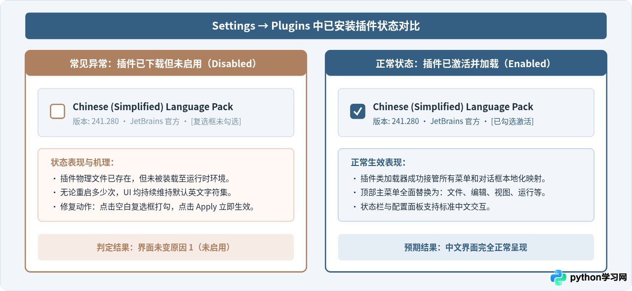 PyCharm安装中文插件后界面没变怎么办