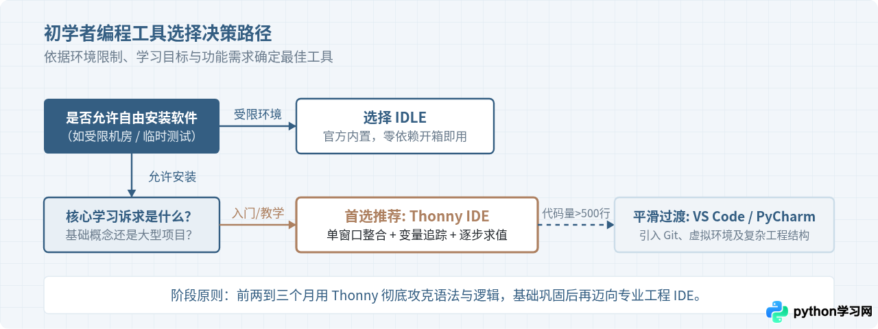 Python初学者首选编程工具：Thonny与IDLE上手评测
