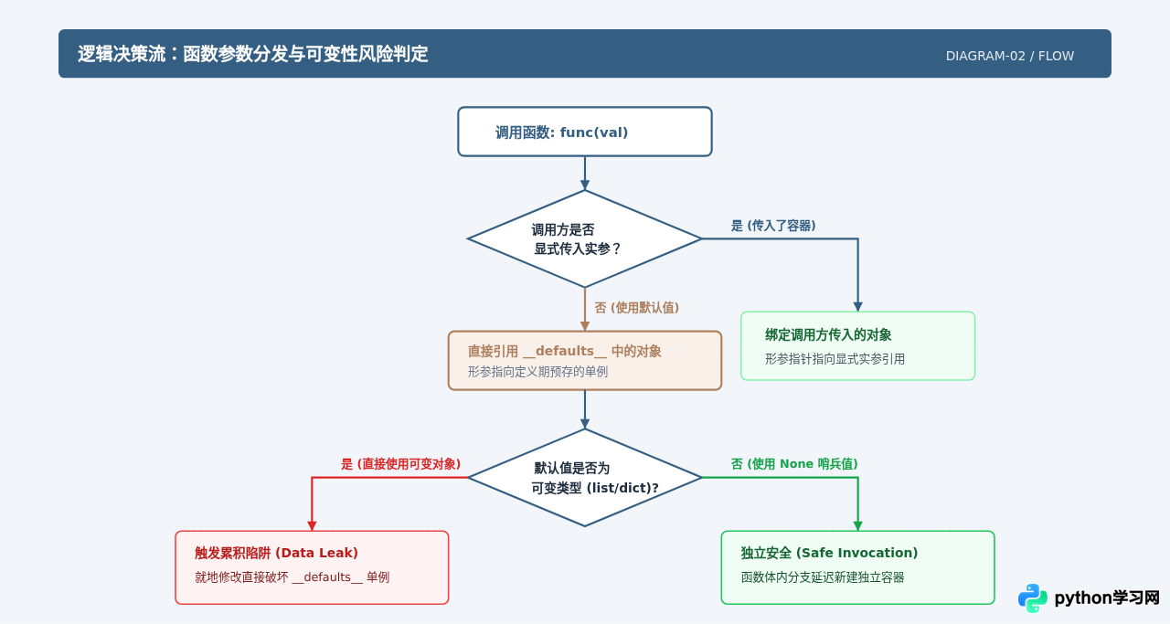 避免Python函数默认参数使用可变对象的陷阱