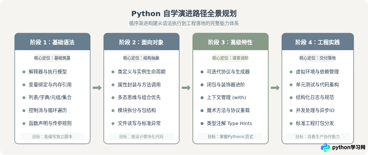 Python自学路线图：从基础语法到高级特性的分阶段学习指南