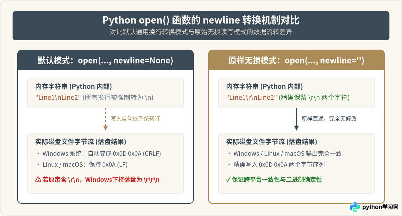 Python字符串中怎么表示CRLF(\r\n)换行符
