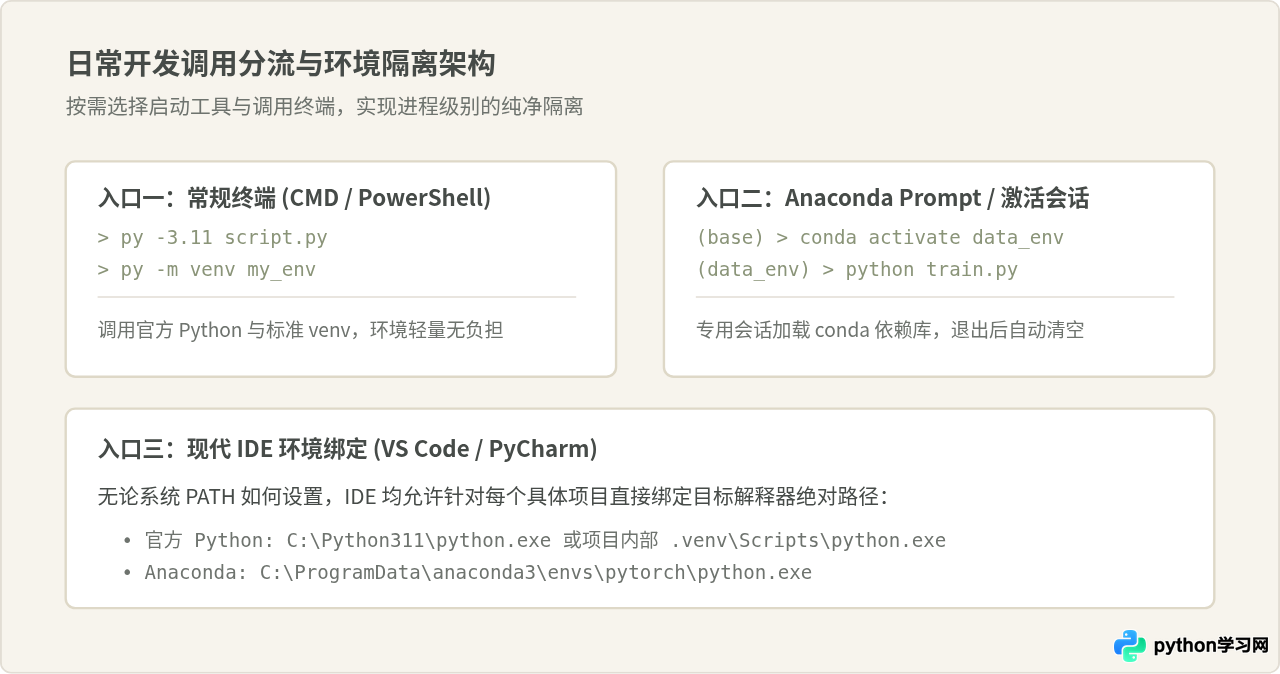 Windows下同时安装Anaconda和Python怎么避免路径冲突