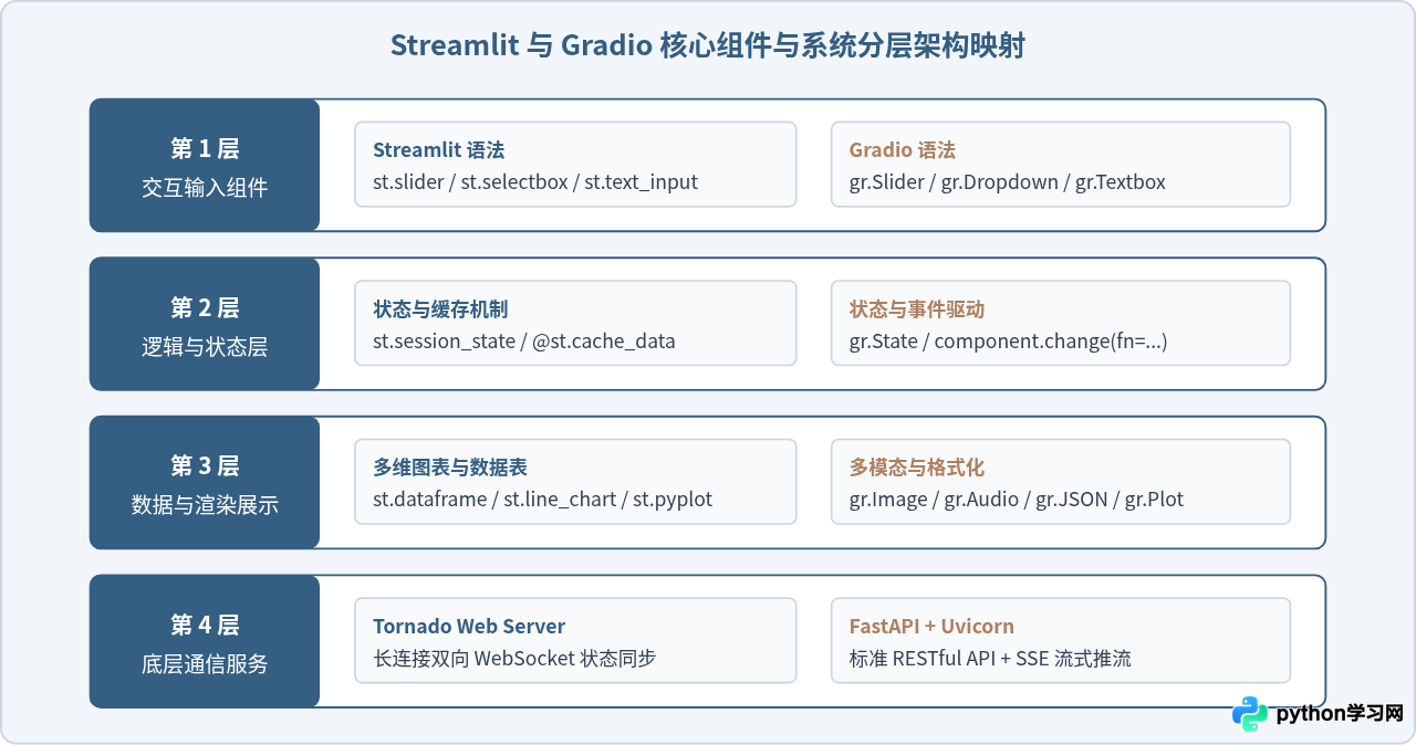 Python制作交互式网页：Streamlit与Gradio零前端基础快速上手
