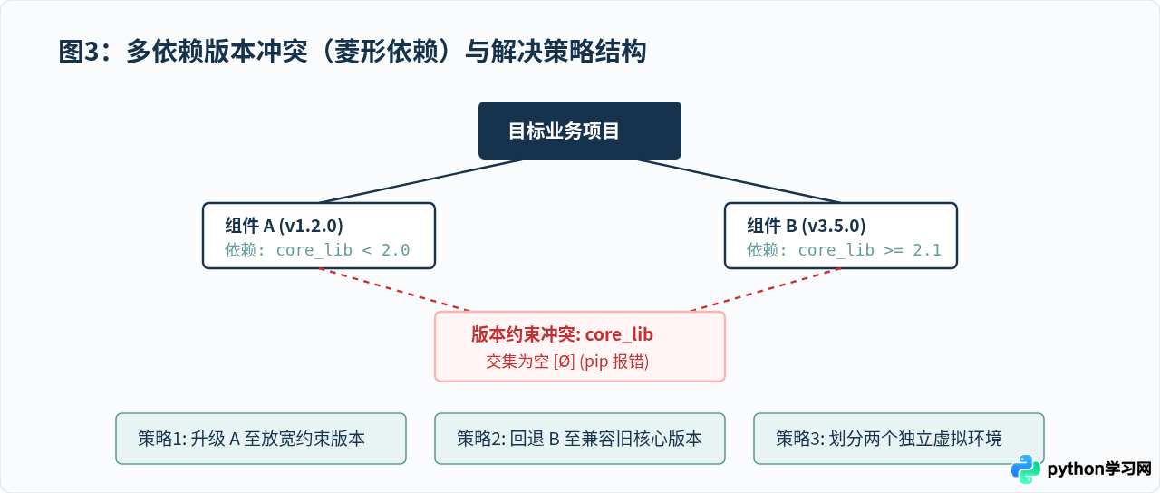 Python离线安装报错缺少依赖库怎么办？常见冲突解决思路