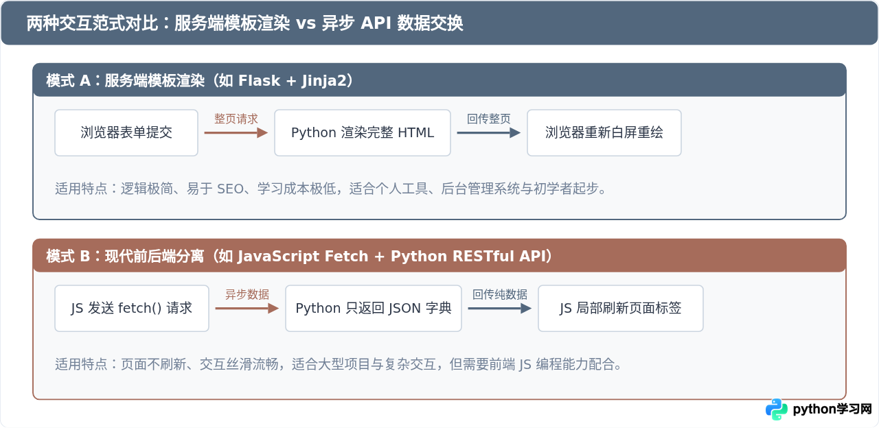 零基础学Python网页开发：HTML与Python怎么交互