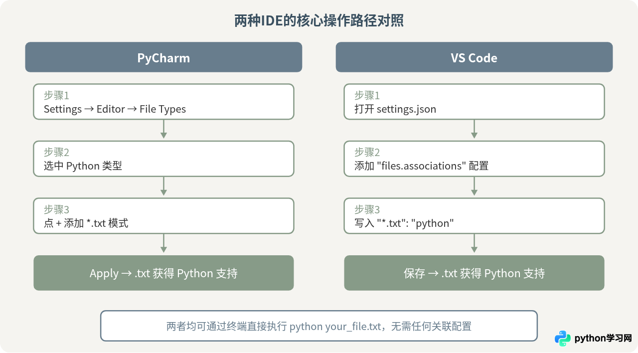 PyCharm和VS Code中运行txt格式Python代码的设置