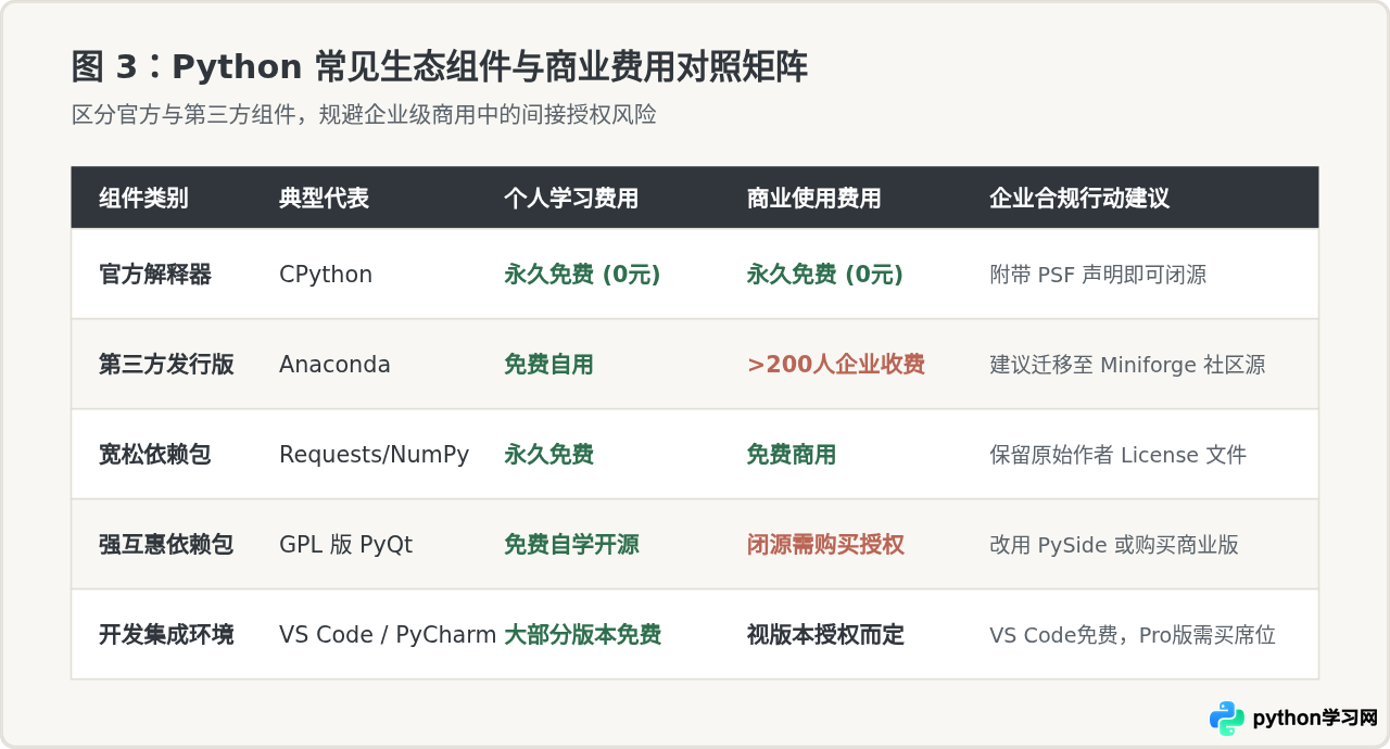 Python个人学习与商业使用需要付费吗