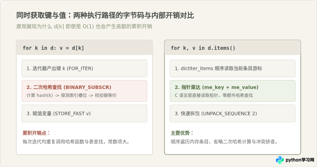 Python直接遍历字典键与使用items()的性能对比