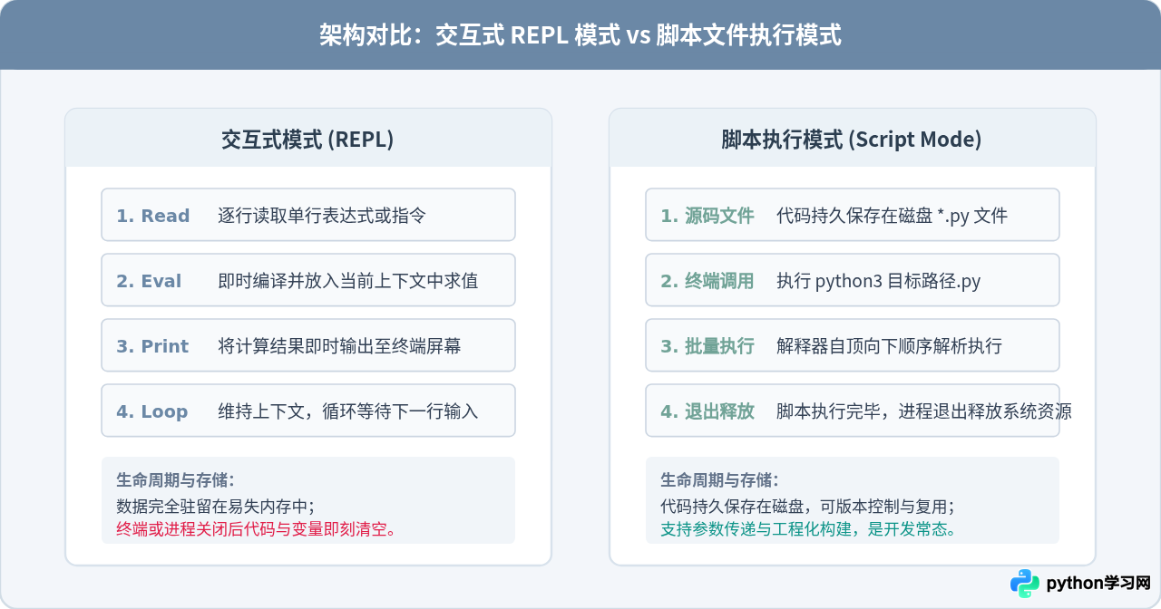 Python命令行基础：怎么在终端启动解释器与运行脚本