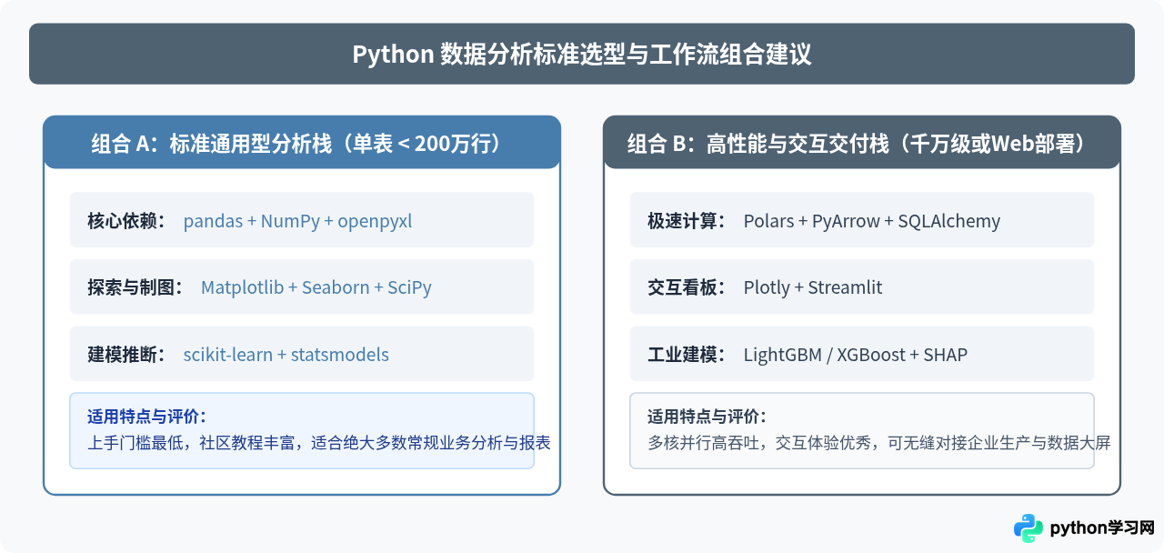 Python数据分析全流程需要用到哪些第三方库