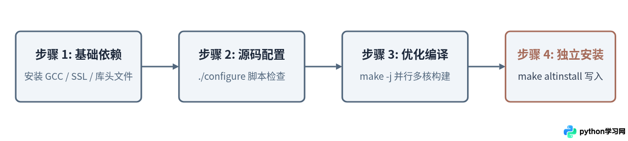 Ubuntu源码编译安装Python 3完整教程