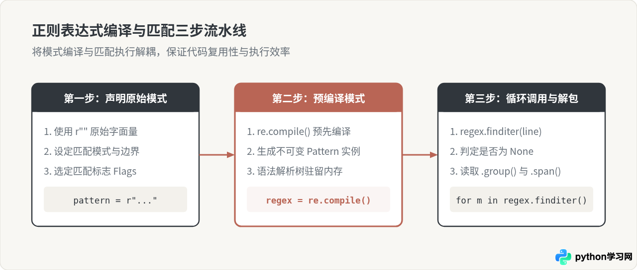 Python正则表达式难写？re模块核心匹配函数实战
