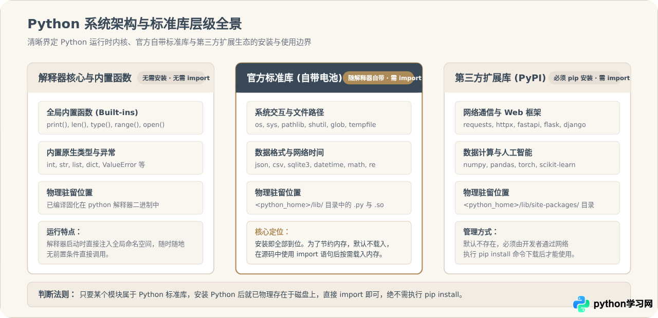 Python标准库需要单独安装吗