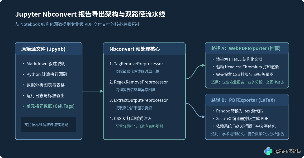 Python导出高质量PDF数据分析报告：Jupyter与Nbconvert实战