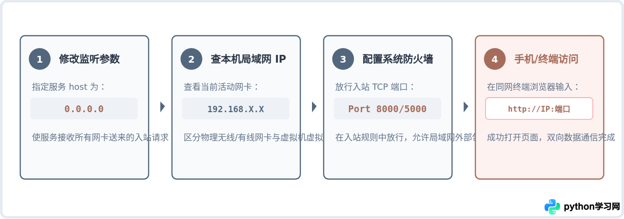 Python搭建的Web服务器怎么让局域网其他设备访问