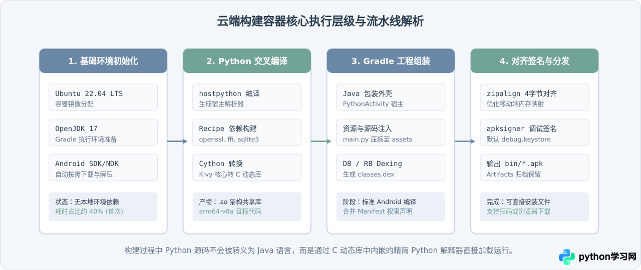 Python在线打包APK全流程演示：从上传代码到下载安装包