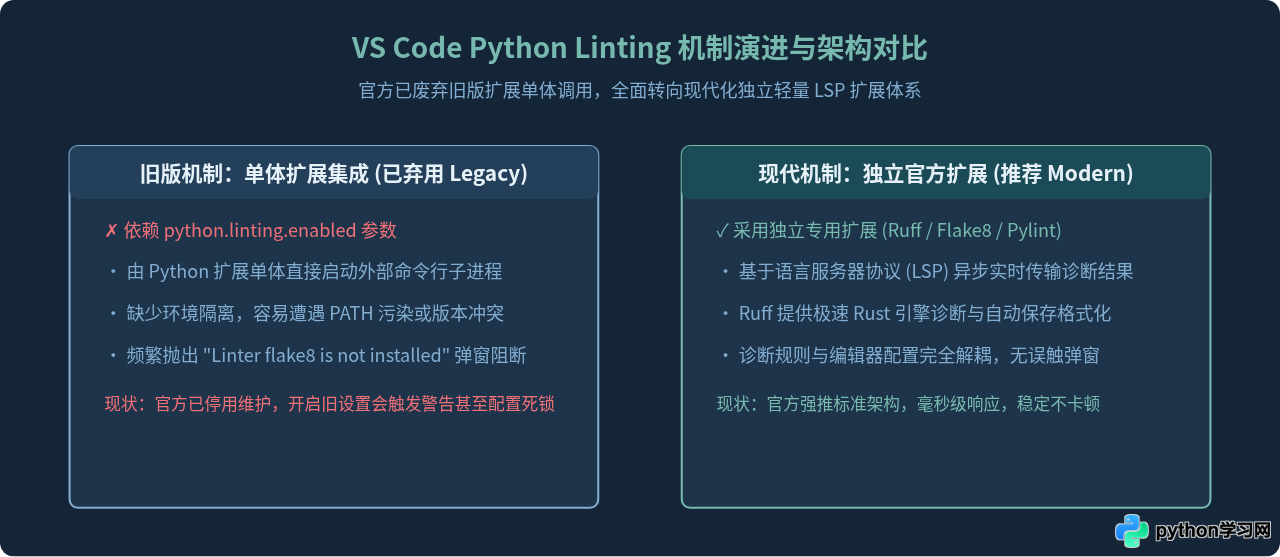 解决 VS Code 中 Python 代码无智能提示或 Linting 报错问题