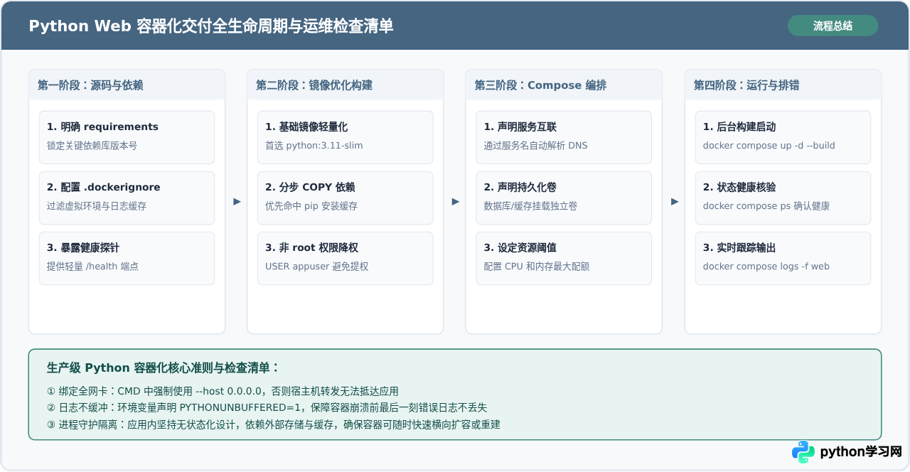 怎么使用 Docker 容器化部署 Python Web Service？完整 Dockerfile 与 Compose 配置