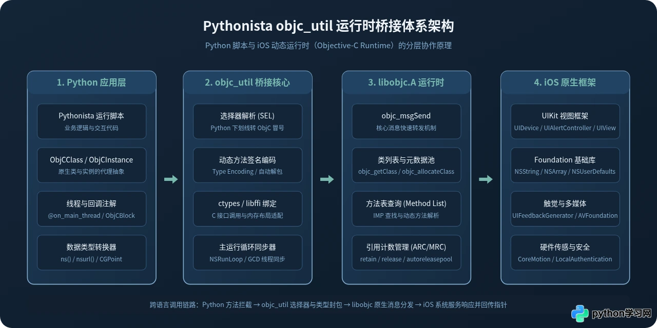 使用 Pythonista objc_util 模块调用 iOS 底层 API 实战
