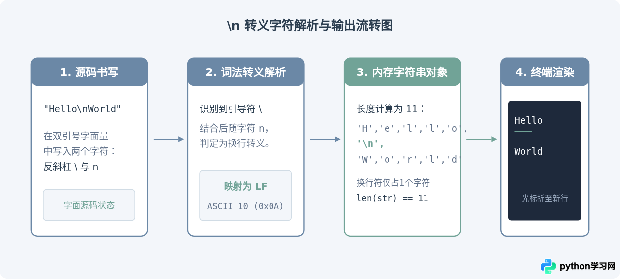 Python字符串中怎么表示换行：\n转义符与三引号详解