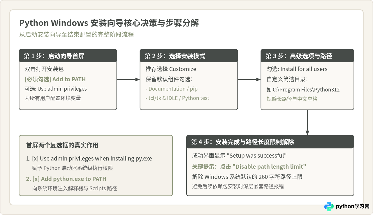 Windows安装Python详细步骤：勾选Add to PATH与验证方法