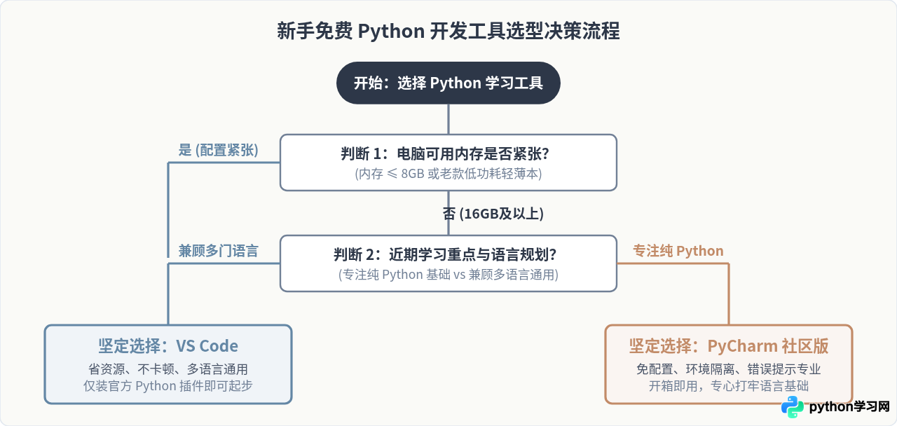 新手用什么免费Python开发工具？VS Code、PyCharm社区版对比