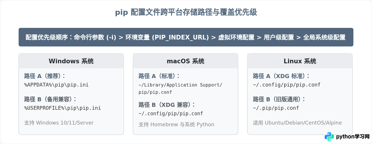 Python清华源最新PyPI镜像地址及pip永久配置教程