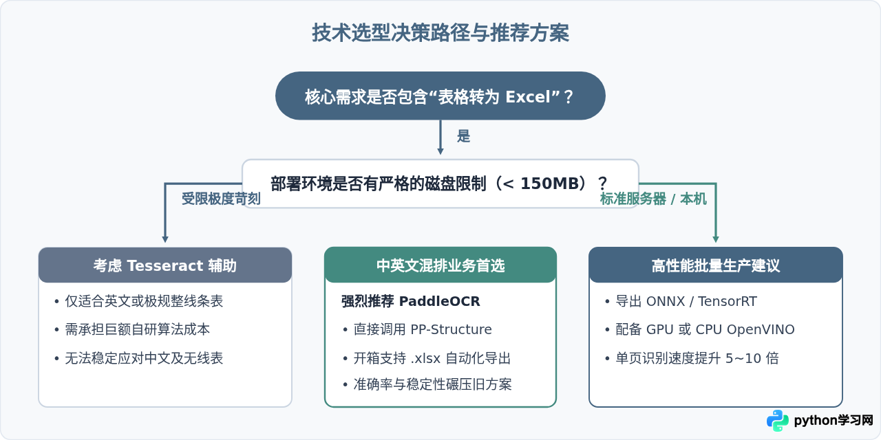 Tesseract与PaddleOCR：Python图片转Excel库的效果对比
