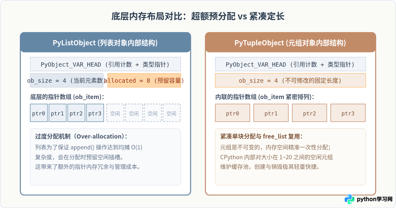 Python中什么时候用元组而不是列表？