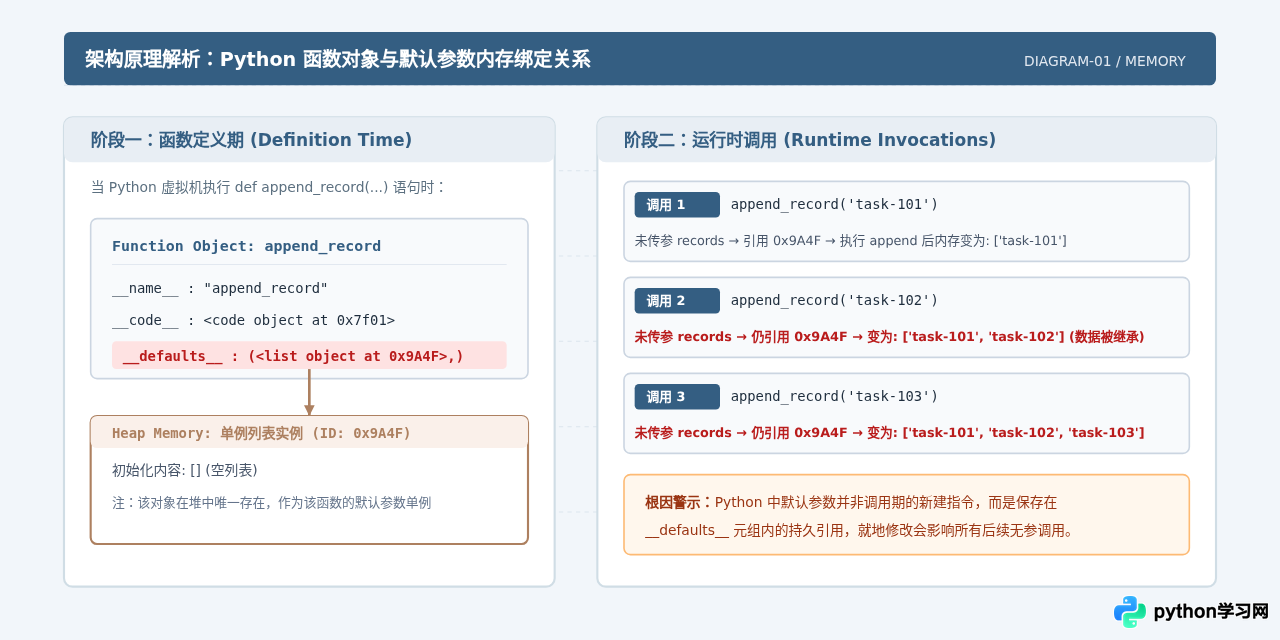 避免Python函数默认参数使用可变对象的陷阱