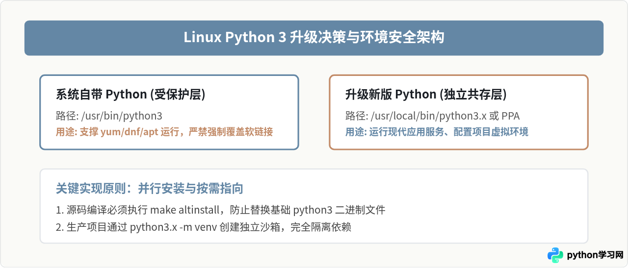 Ubuntu/CentOS怎么通过命令行升级Python 3
