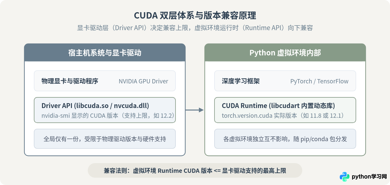 Python虚拟环境中CUDA版本与显卡驱动不兼容怎么办