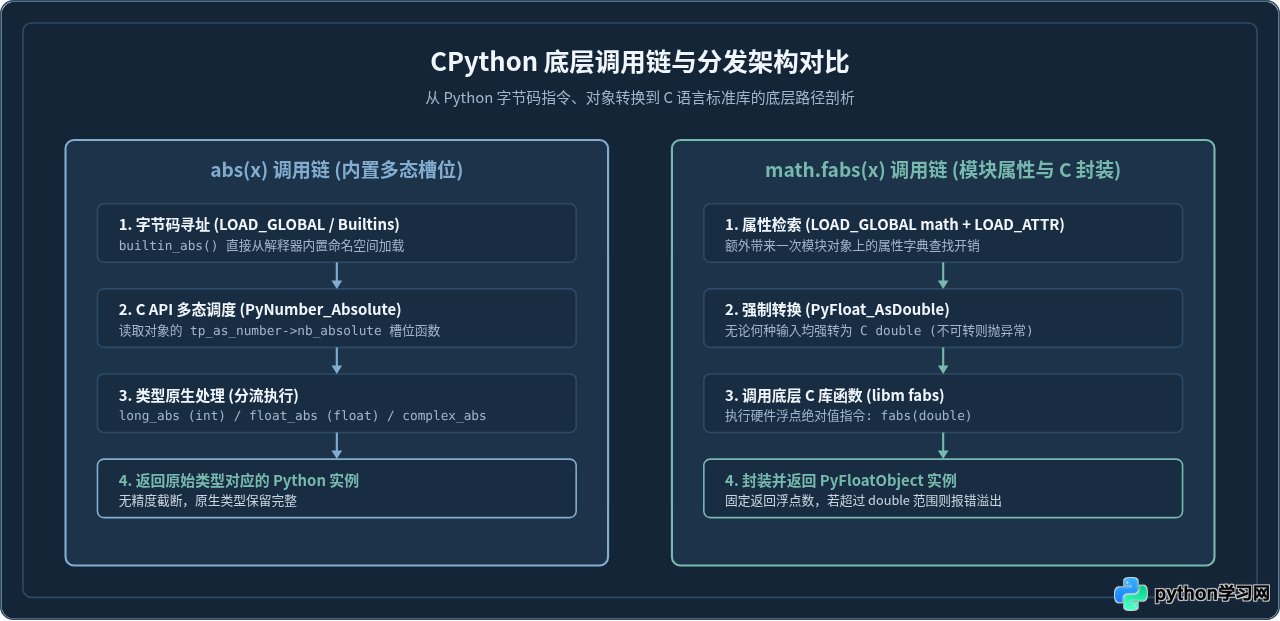 Python中math.fabs()与abs()的区别：返回类型与性能对比