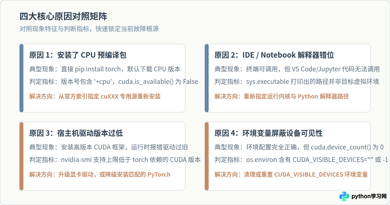 为什么Python虚拟环境中nvidia-smi显示正常但代码无法调用GPU