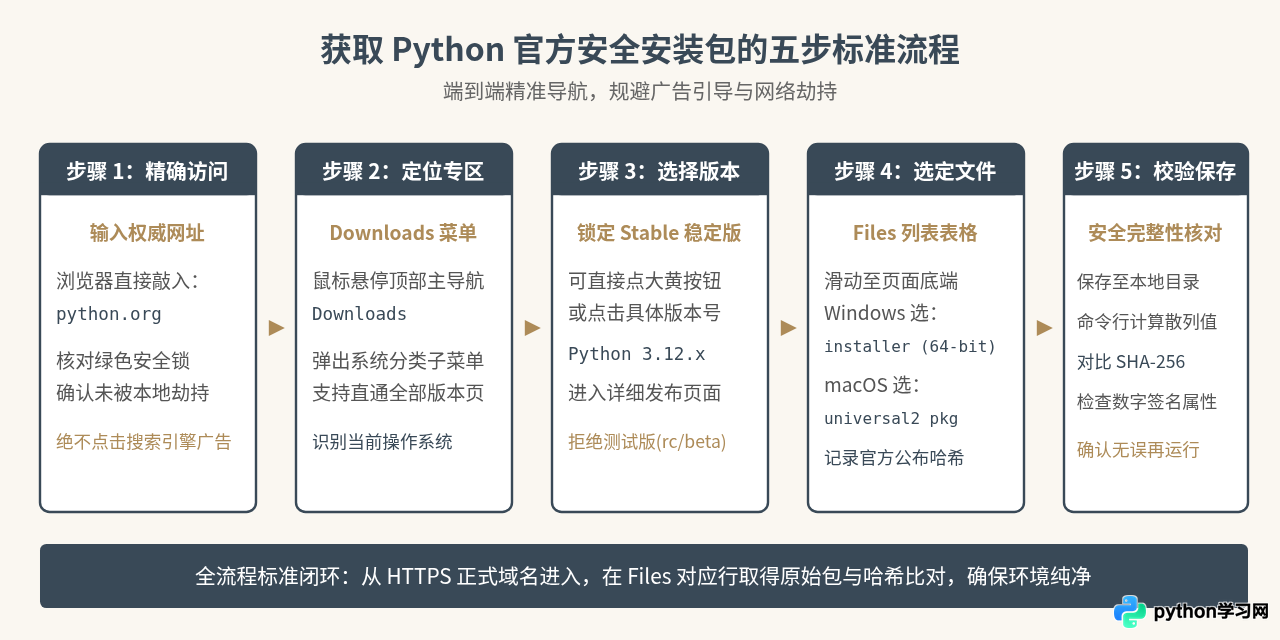 Python官网下载地址在哪？怎么获取安全安装包