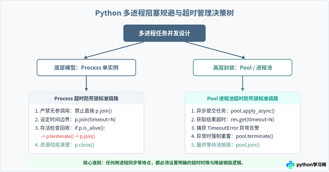 Python多进程join卡死怎么解决？使用timeout参数避免无限等待