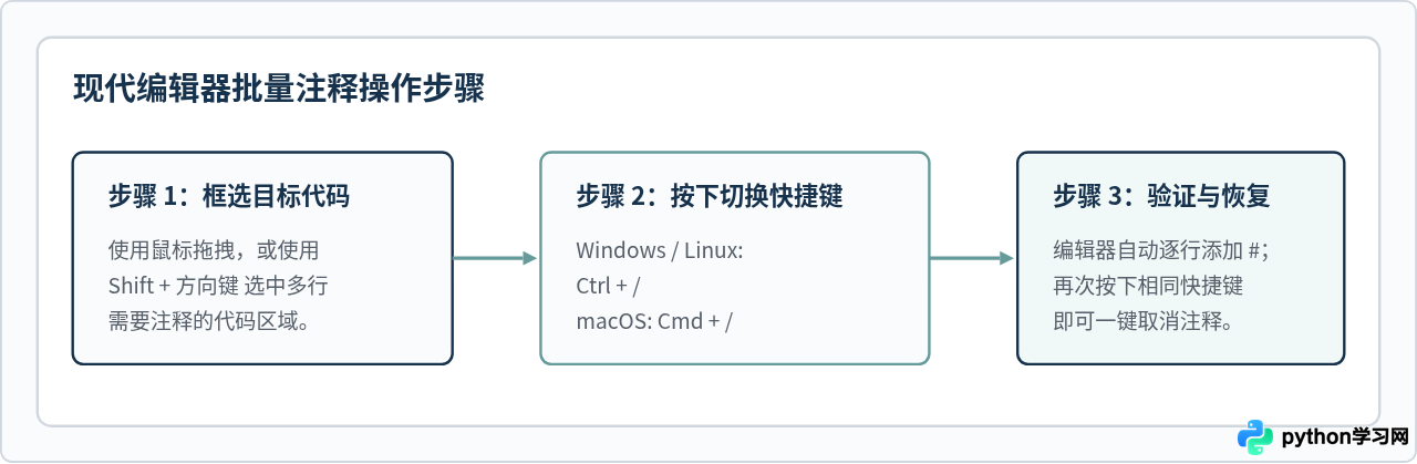 Python有多行注释符号吗？为什么官方推荐使用#逐行注释