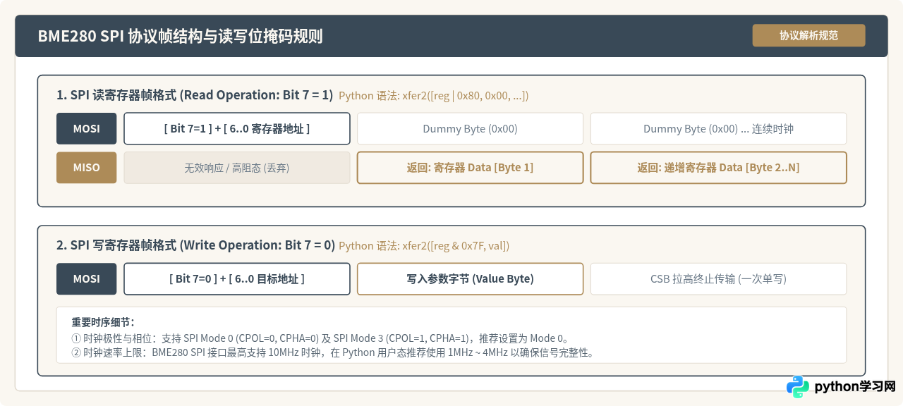 使用Python spidev库读取BME280传感器数据的代码示例