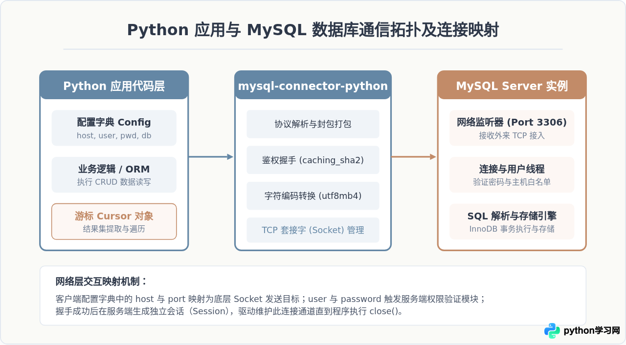 Python通过MySQL-connector-Python连接MySQL的配置方法