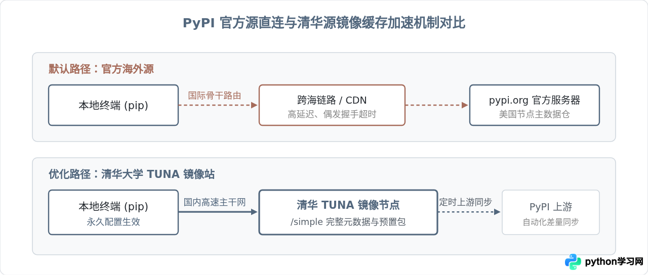 Python清华源最新PyPI镜像地址及pip永久配置教程