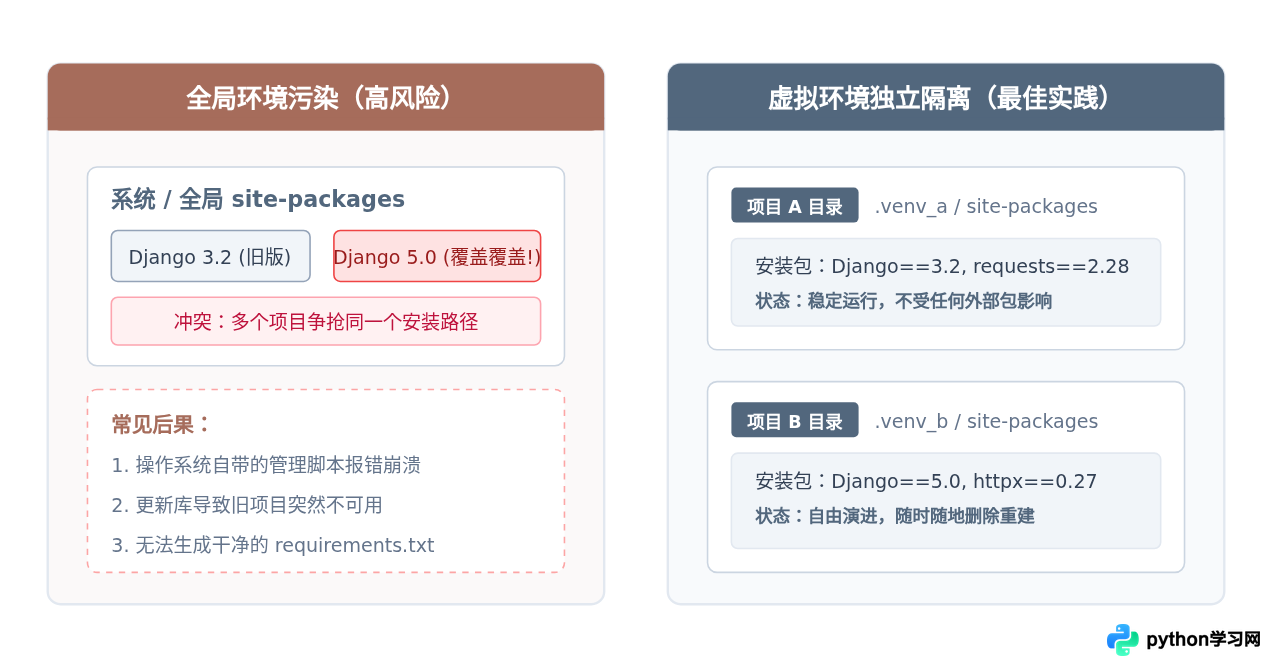 Python虚拟环境中安装第三方库的最佳实践