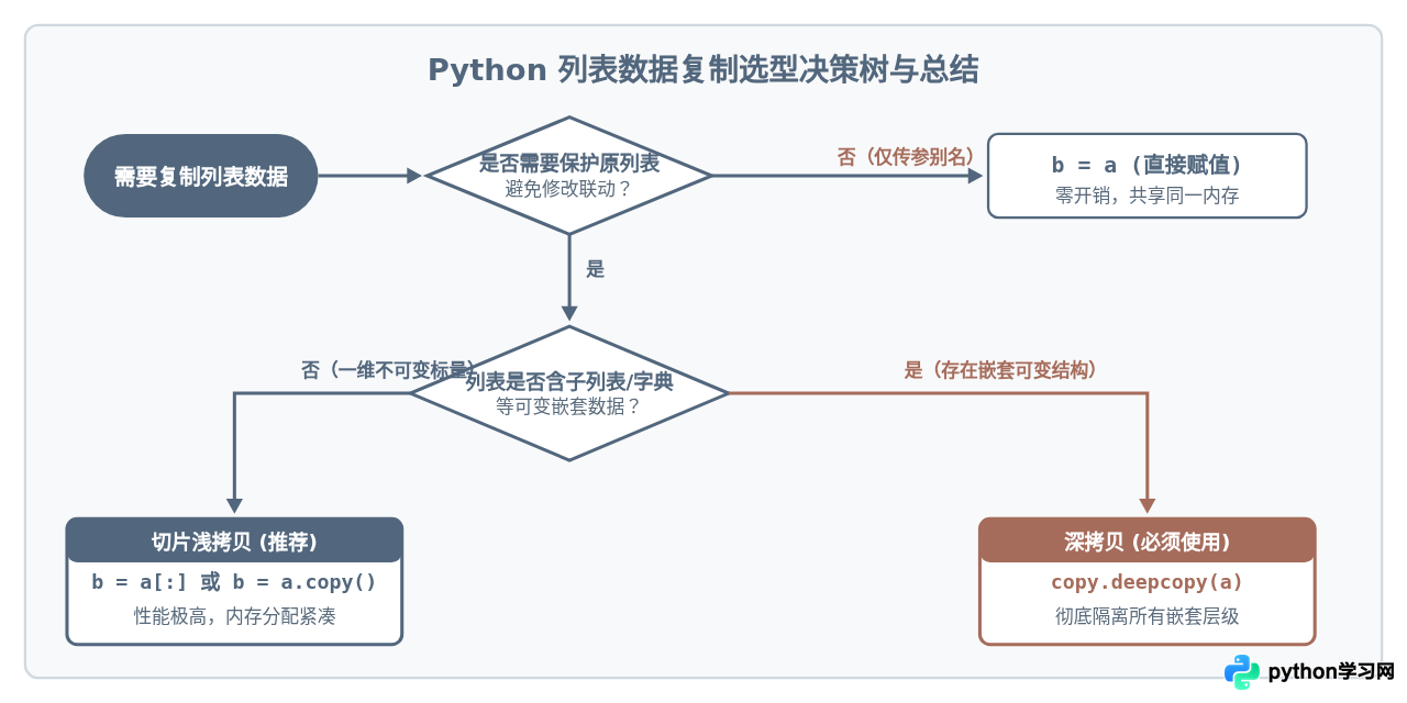 Python列表切片是深拷贝还是浅拷贝？