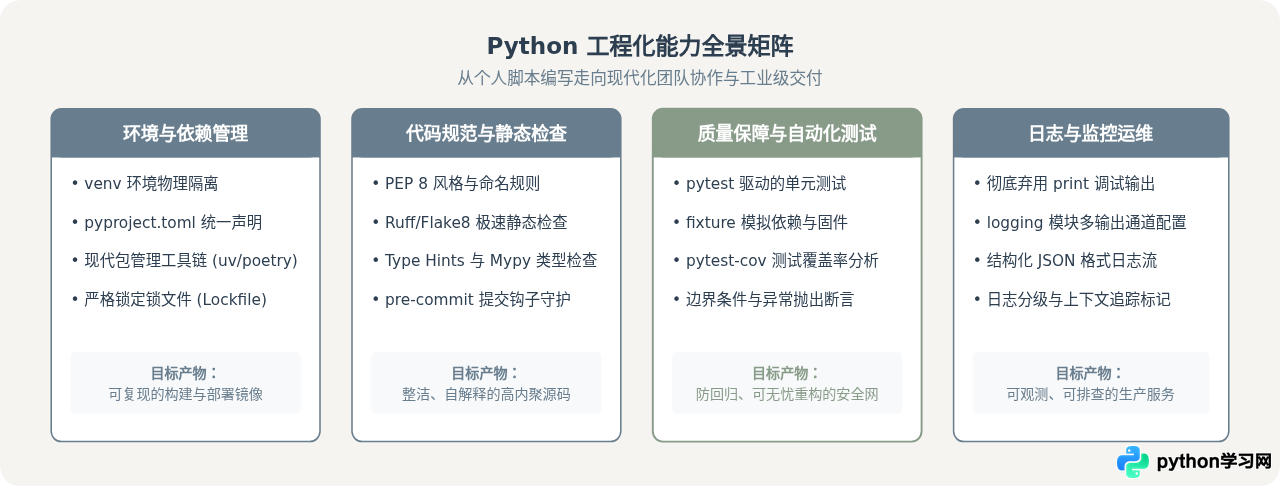 Python自学路线图：从基础语法到高级特性的分阶段学习指南