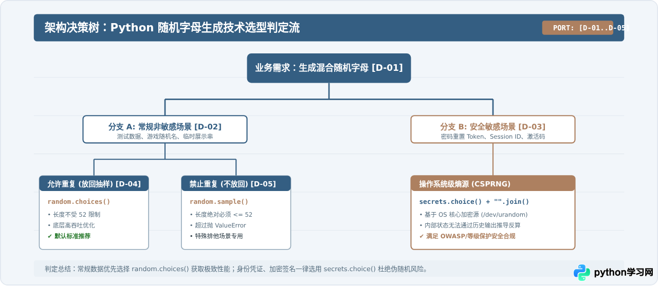 Python怎么生成包含大小写的混合随机字母