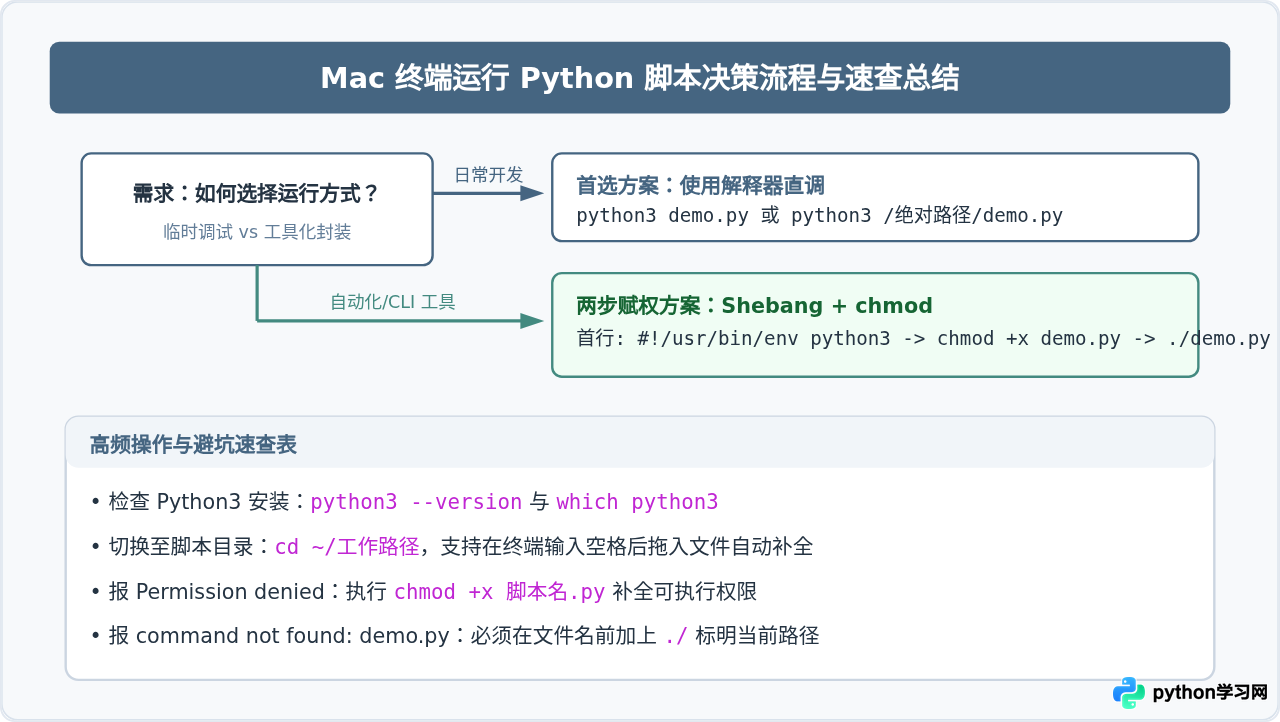 Mac终端怎么运行Python脚本：Python3命令与执行权限详解