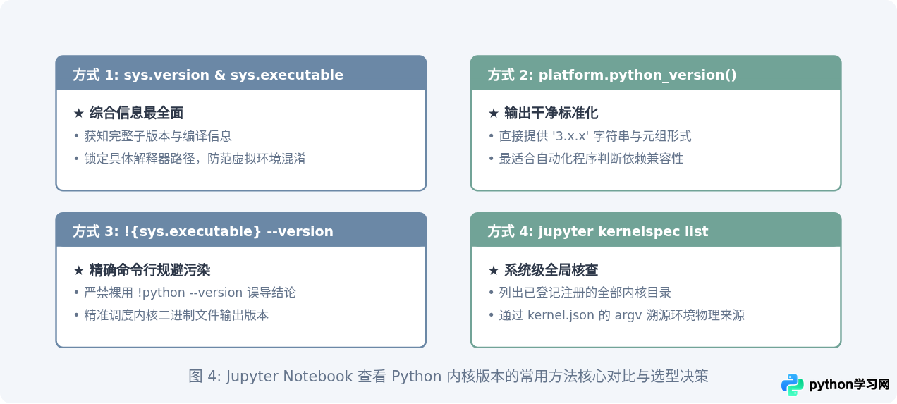Jupyter Notebook中查看Python内核版本的方法